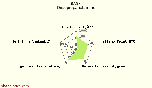 BASF Diisopropanolamine