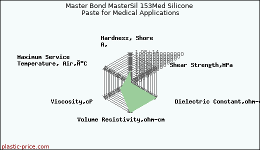Master Bond MasterSil 153Med Silicone Paste for Medical Applications