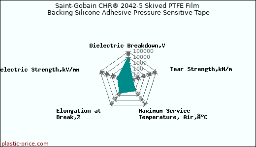 Saint-Gobain CHR® 2042-5 Skived PTFE Film Backing Silicone Adhesive Pressure Sensitive Tape