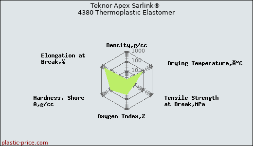 Teknor Apex Sarlink® 4380 Thermoplastic Elastomer