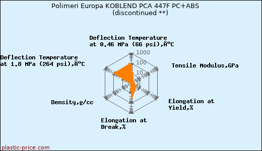 Polimeri Europa KOBLEND PCA 447F PC+ABS               (discontinued **)