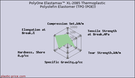 PolyOne Elastamax™ XL-2085 Thermoplastic Polyolefin Elastomer (TPO (POE))
