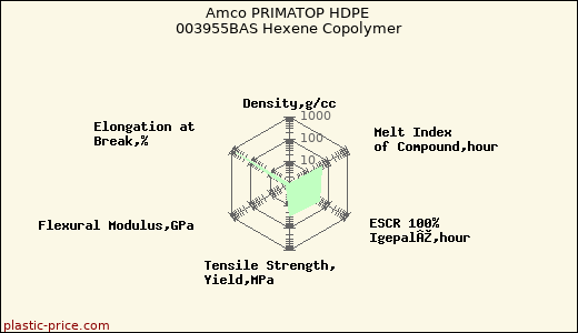 Amco PRIMATOP HDPE 003955BAS Hexene Copolymer