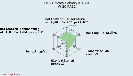 EMS-Grivory Grivory® L 20 W 20 PA12