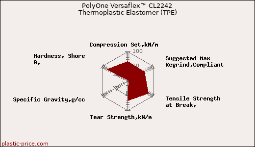 PolyOne Versaflex™ CL2242 Thermoplastic Elastomer (TPE)