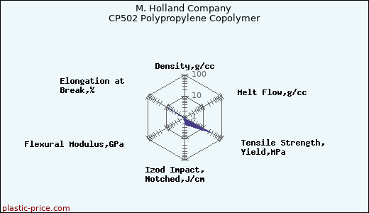 M. Holland Company CP502 Polypropylene Copolymer