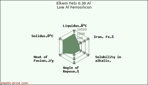 Elkem FeSi 0.30 Al Low Al Ferrosilicon