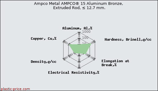 Ampco Metal AMPCO® 15 Aluminum Bronze, Extruded Rod, ≤ 12.7 mm.