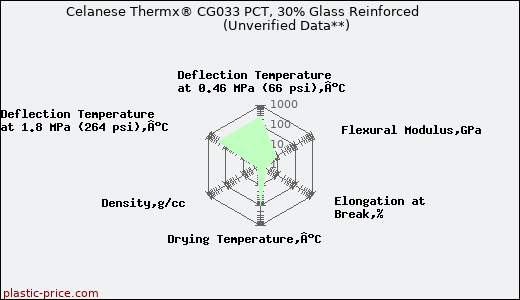 Celanese Thermx® CG033 PCT, 30% Glass Reinforced                      (Unverified Data**)