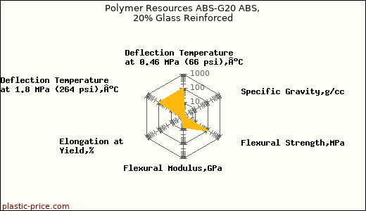 Polymer Resources ABS-G20 ABS, 20% Glass Reinforced