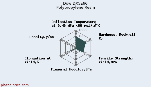 Dow DX5E66 Polypropylene Resin