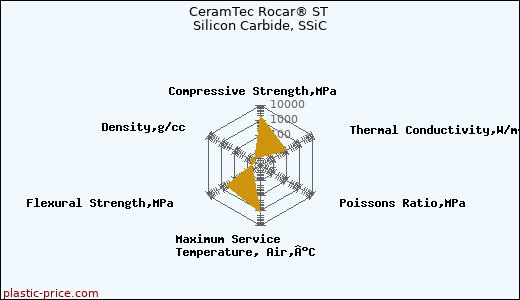 CeramTec Rocar® ST Silicon Carbide, SSiC