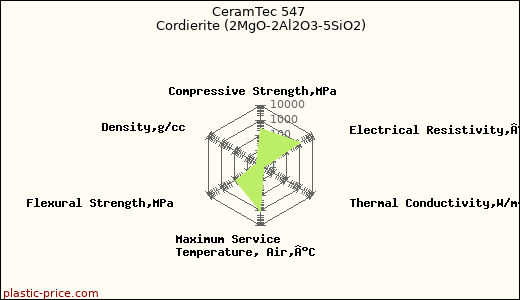 CeramTec 547 Cordierite (2MgO-2Al2O3-5SiO2)