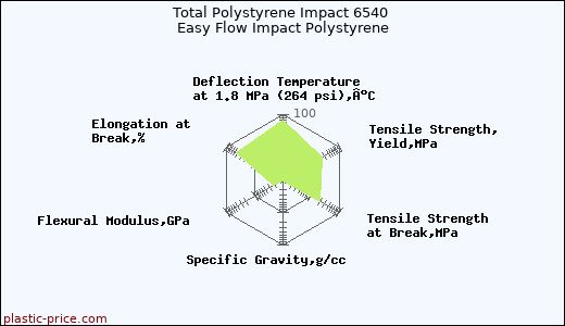 Total Polystyrene Impact 6540 Easy Flow Impact Polystyrene