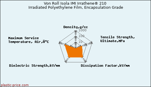 Von Roll Isola IMI Irrathene® 210 Irradiated Polyethylene Film, Encapsulation Grade
