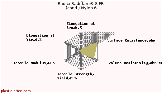 Radici Radiflam® S FR (cond.) Nylon 6
