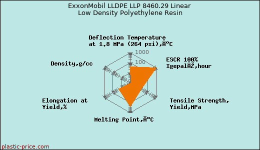 ExxonMobil LLDPE LLP 8460.29 Linear Low Density Polyethylene Resin