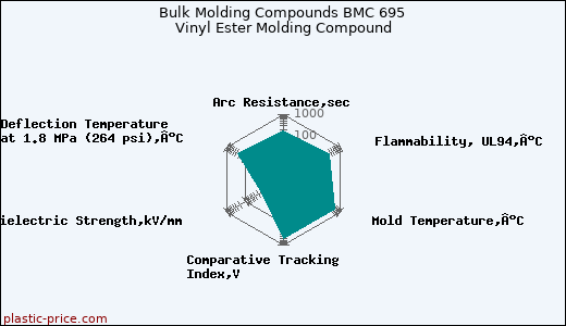 Bulk Molding Compounds BMC 695 Vinyl Ester Molding Compound
