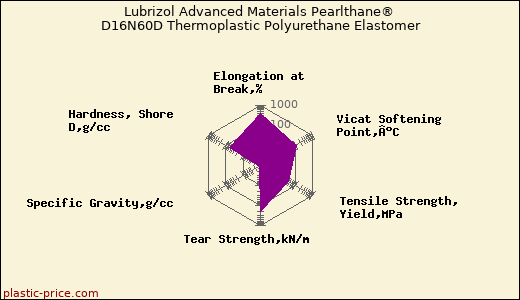 Lubrizol Advanced Materials Pearlthane® D16N60D Thermoplastic Polyurethane Elastomer