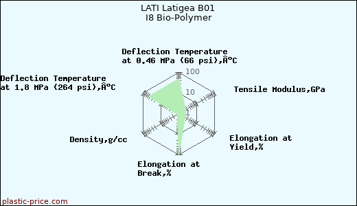 LATI Latigea B01 I8 Bio-Polymer