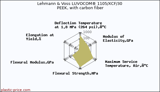 Lehmann & Voss LUVOCOM® 1105/XCF/30 PEEK, with carbon fiber