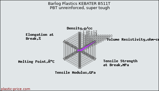 Barlog Plastics KEBATER B511T PBT unreinforced, super tough