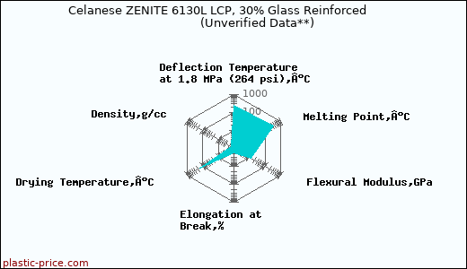 Celanese ZENITE 6130L LCP, 30% Glass Reinforced                      (Unverified Data**)