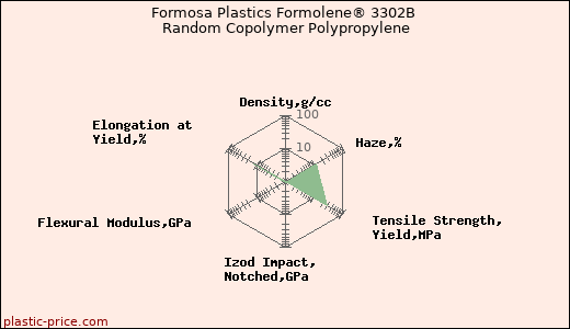 Formosa Plastics Formolene® 3302B Random Copolymer Polypropylene