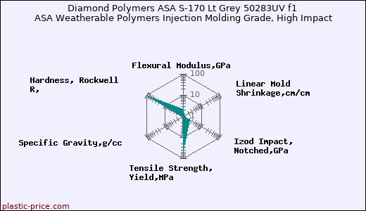 Diamond Polymers ASA S-170 Lt Grey 50283UV f1 ASA Weatherable Polymers Injection Molding Grade, High Impact