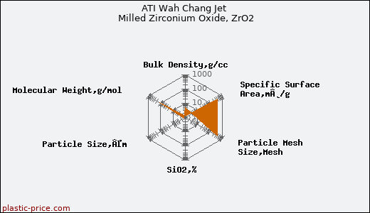 ATI Wah Chang Jet Milled Zirconium Oxide, ZrO2