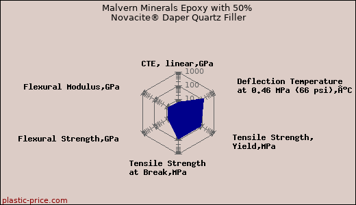 Malvern Minerals Epoxy with 50% Novacite® Daper Quartz Filler
