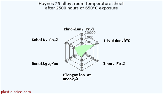 Haynes 25 alloy, room temperature sheet after 2500 hours of 650°C exposure