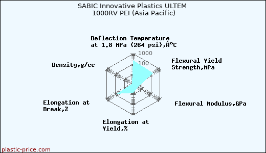 SABIC Innovative Plastics ULTEM 1000RV PEI (Asia Pacific)
