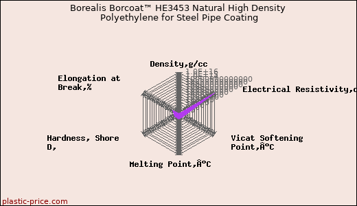 Borealis Borcoat™ HE3453 Natural High Density Polyethylene for Steel Pipe Coating