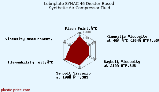 Lubriplate SYNAC 46 Diester-Based Synthetic Air Compressor Fluid
