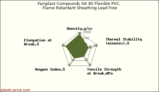 Fainplast Compounds GK 85 Flexible PVC, Flame Retardant Sheathing Lead Free