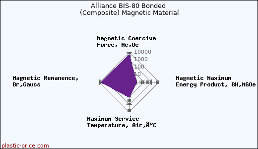 Alliance BIS-80 Bonded (Composite) Magnetic Material