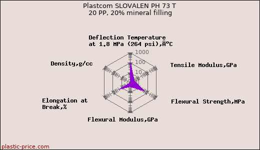 Plastcom SLOVALEN PH 73 T 20 PP, 20% mineral filling