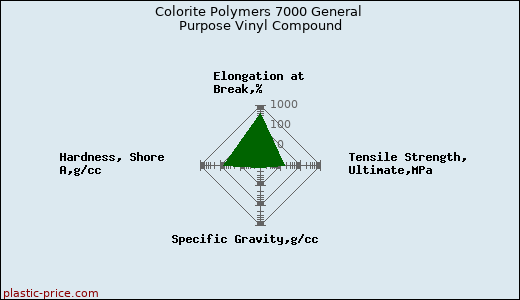 Colorite Polymers 7000 General Purpose Vinyl Compound