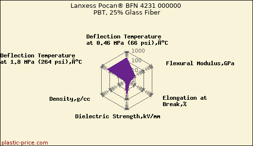 Lanxess Pocan® BFN 4231 000000 PBT, 25% Glass Fiber