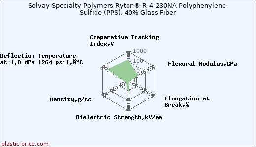 Solvay Specialty Polymers Ryton® R-4-230NA Polyphenylene Sulfide (PPS), 40% Glass Fiber