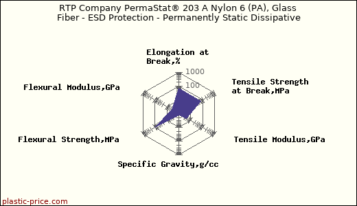 RTP Company PermaStat® 203 A Nylon 6 (PA), Glass Fiber - ESD Protection - Permanently Static Dissipative