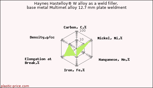 Haynes Hastelloy® W alloy as a weld filler, base metal Multimet alloy 12.7 mm plate weldment