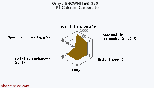 Omya SNOWHITE® 350 - PT Calcium Carbonate