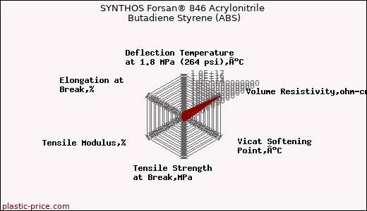 SYNTHOS Forsan® 846 Acrylonitrile Butadiene Styrene (ABS)