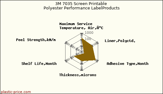 3M 7035 Screen Printable Polyester Performance LabelProducts