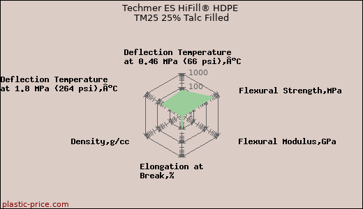 Techmer ES HiFill® HDPE TM25 25% Talc Filled