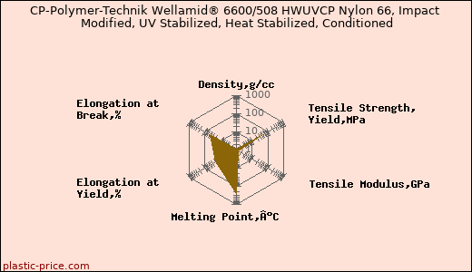 CP-Polymer-Technik Wellamid® 6600/508 HWUVCP Nylon 66, Impact Modified, UV Stabilized, Heat Stabilized, Conditioned