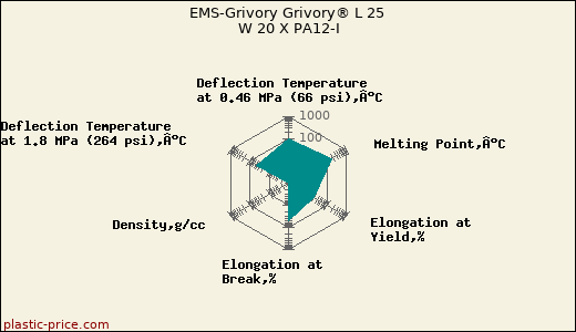 EMS-Grivory Grivory® L 25 W 20 X PA12-I