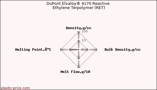 DuPont Elvaloy® 4170 Reactive Ethylene Terpolymer (RET)